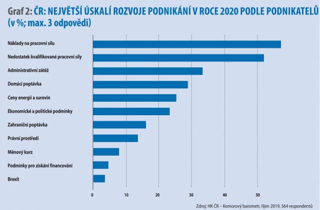 Česko: Největší úskalí rozvoje podnikání v roce 2020 podle podnikatelů