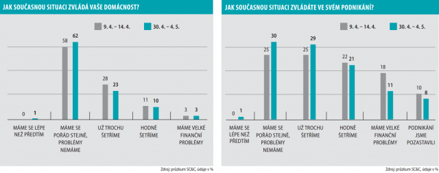 Jak současnou situaci zvládá vaše domácnost?