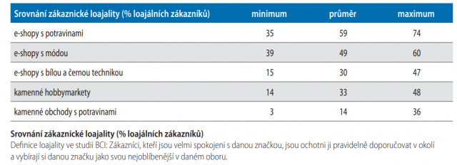 Srovnání zákaznické loajality (% loajálních zákazníků)