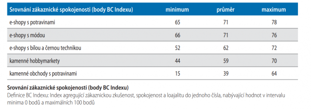 Srovnání zákaznické spokojenosti (body BC Indexu)