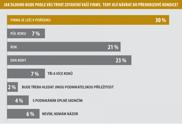 Jak dlouho bude podle vás trvat zotavení vaší firmy, tedy její návrat do předkrizové kondice?