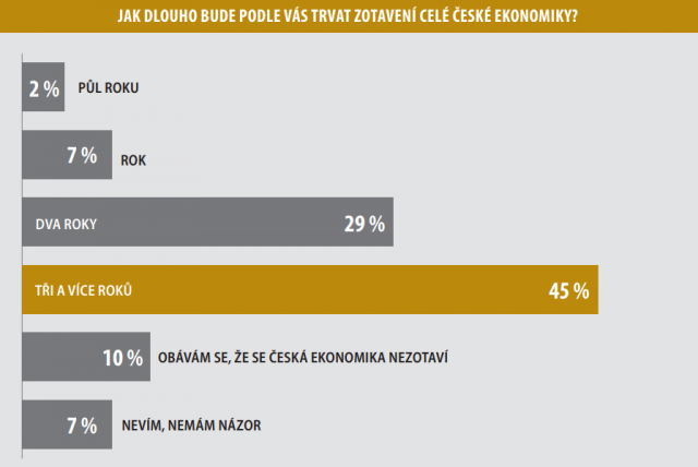 Jak dlouho bude podle vás trvat zotavení celé české ekonomiky?