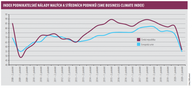 Index podnikatelské nálady malých a středních podniků (SME Business Climate Index)