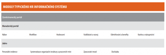 Moduly typického HR informačního systému