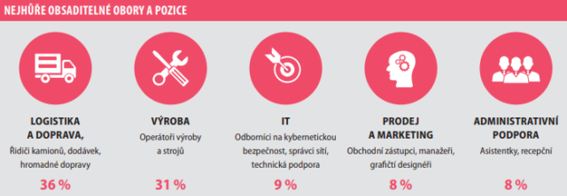 Nejhůře obsaditelné obory a pozice