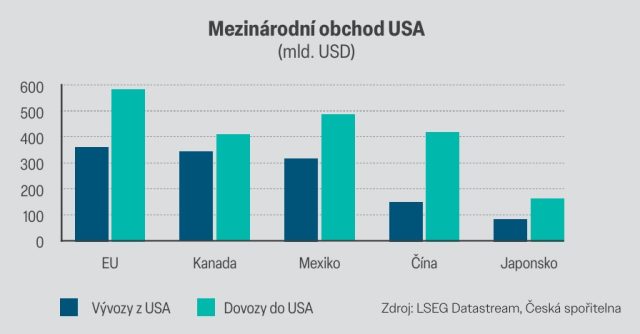 Graf mezinárodního obchodu ČR a USA
