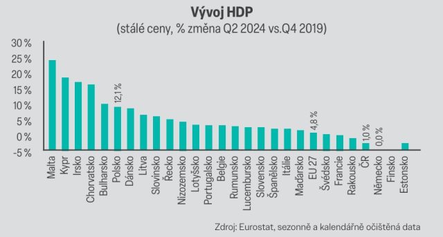 Graf vývoje HDP v EU