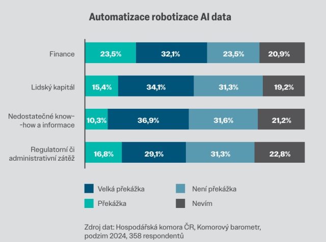Graf automatizace robotizace AI data