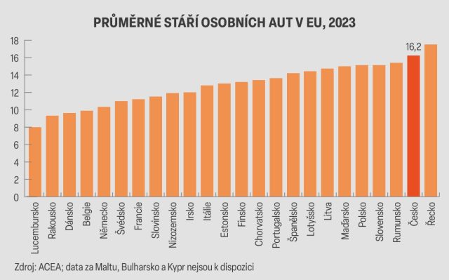 Graf průměrného stáří osobních aut v EU