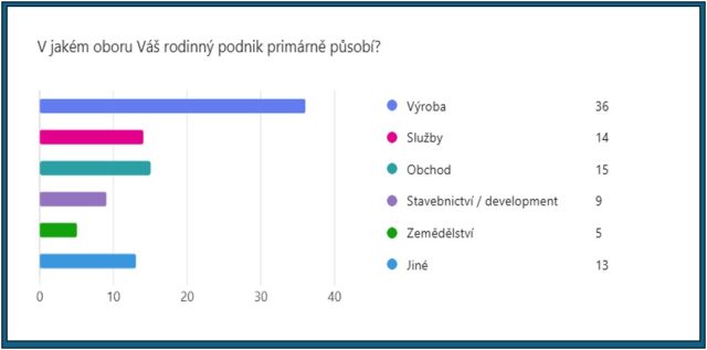 Graf s výseldky průzkumu k rodinným firmám v roce 2026 - zastoupené obory podnikání.