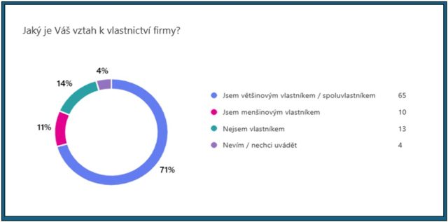 Graf s výseldky průzkumu k rodinným firmám v roce 2026 - vztahy k vlastnictví firmy.