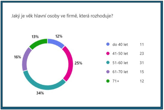 Graf s výseldky průzkumu k rodinným firmám v roce 2026 - věk hlavní rozhocující osoby.