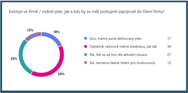 Graf s výseldky průzkumu k rodinným firmám v roce 2026 - existence plánu generačního předání.