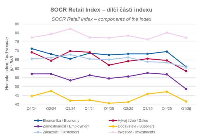 Graf SOCR Retail Index – dílčí části indexu