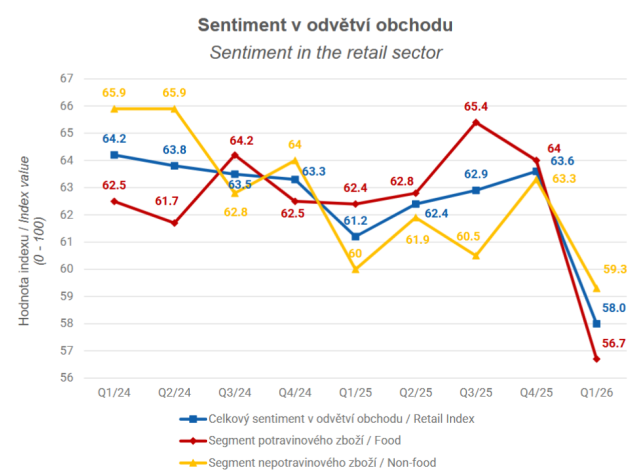Graf Sentiment v odvětví obchodu