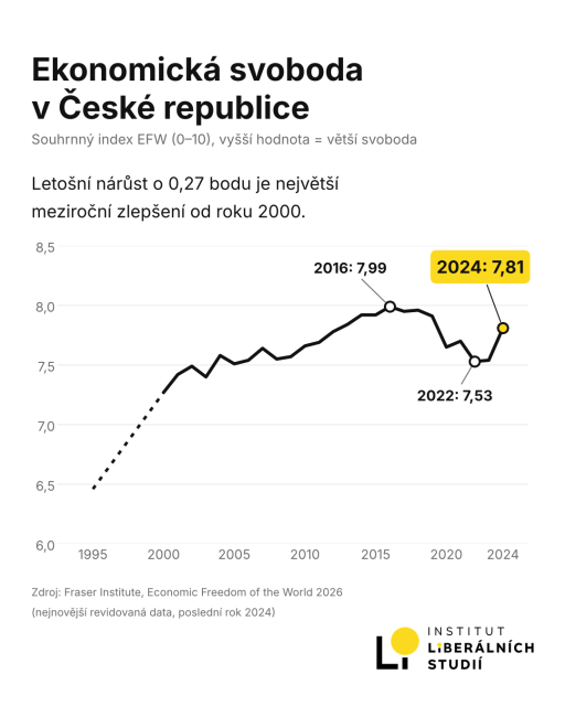 Ekonomická svoboda v ČR