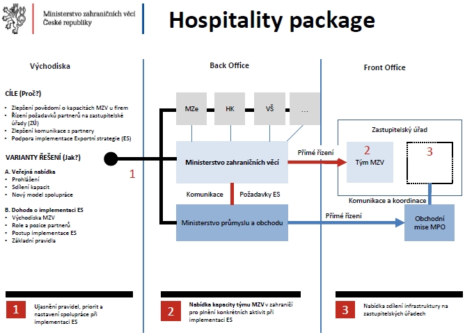 Hospitality package
