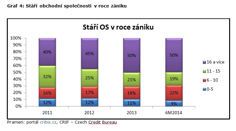 stáří OS při zániku