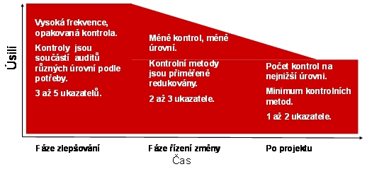 Časová náročnost kontrolních plánů