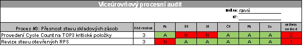 Část kontrolního plánu projektu na zvýšení kvality služeb skladu