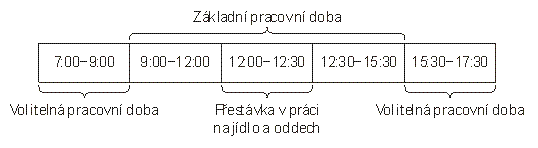 Příklad pružného rozvržení pracovní doby