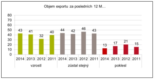 objem exportu v posldeních 12 měsících, DHL Exportní cena