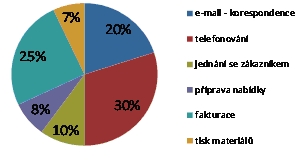 Ukázka výsledných podílů jednotlivých činností