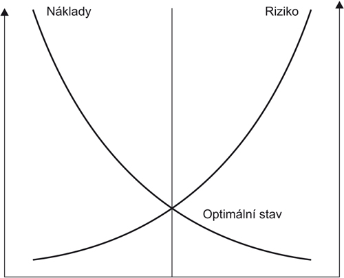 vztah mezi náklady a škodami