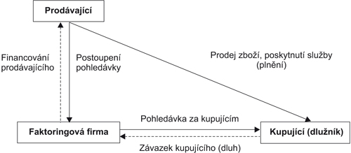 základní vztahy faktoringu