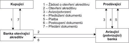 dokumentární akreditiv