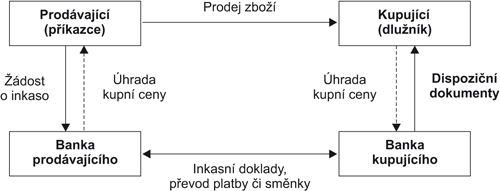 princip inkasa