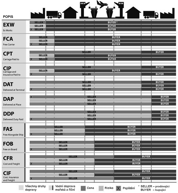 Incoterms 2010