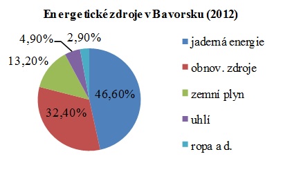 Energetika v Německu, zdroje Graf: Energetika v Německu, zdroje