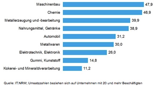 Klíčová průmyslová odvětví v Německu Graf: Klíčová průmyslová odvětví v Německu
