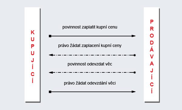 OPU smlouvy závazek