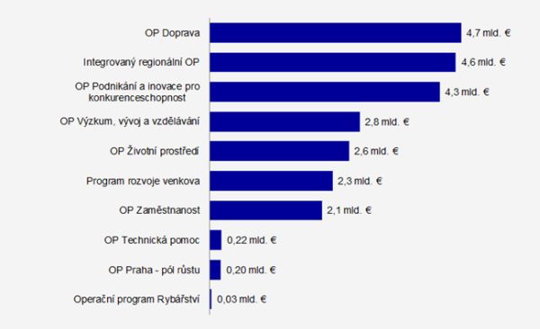 Alokace ESI fondů mezi programy v období 2014-2020