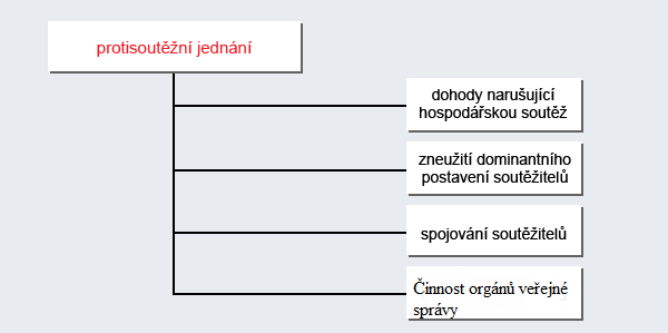 Kategorizace protisoutežního jednání