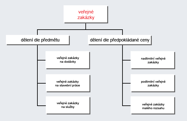 Schéma dělení veřejných zakázek dle předmětu a dle předpokládané ceny