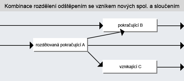 Schema kombinece rozdělení odštěpením se vznikem nových společností a sloučením