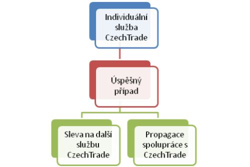 Program Šance pro export otevírá vývozcům dveře do dalších teritorií