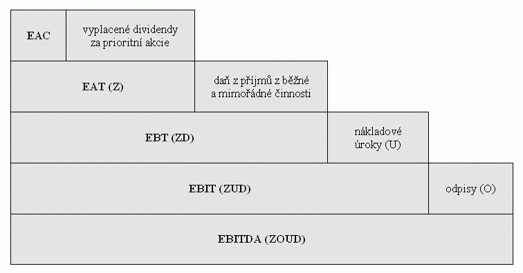 Grafické znázornění jednotlivých kategorií zisku
