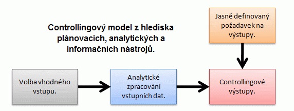 Controllingový model z hlediska plánovacích, analytických a informačních nástrojů