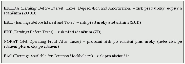 Modifikace zisku