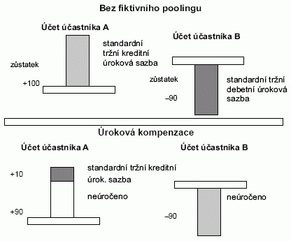 Úroková kompenzace jako součást fiktivního poolingu