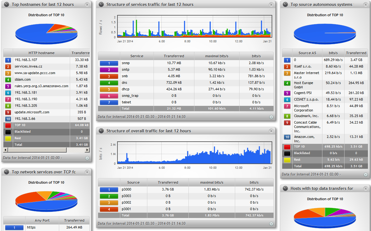 Flowmon Grafy Flowmon Grafy