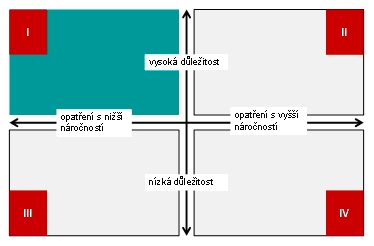 Diagram prioritizace