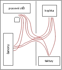 Ukázka Spaghetti diagramu
