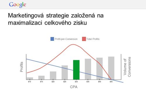 Příklad marketingové strategie založené na modernizacui celkového zisku.