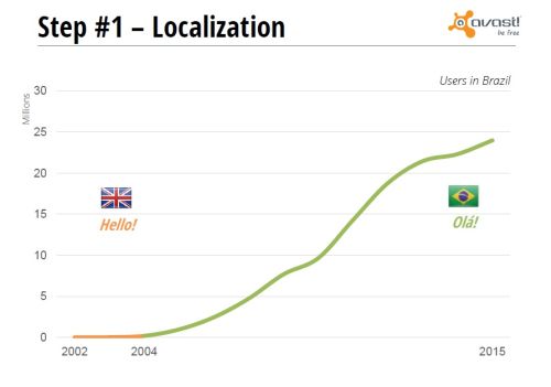 Graf růstu prodejnosti programu Avast v Brazílii v ledetch 202 až 2015