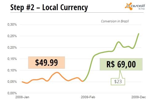 Graf d;stu prodejnosti programu Avast v Brazílii pro změně účtování z USD na lokální měnu
